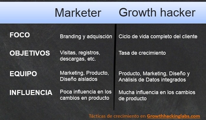 Comparativa growth hacker y marketer