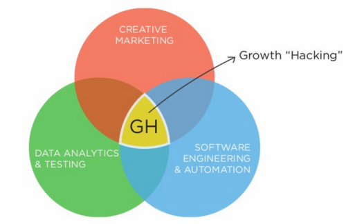 Qué es Growth Hacking