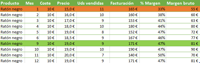 Plantilla Excel para probar precios
